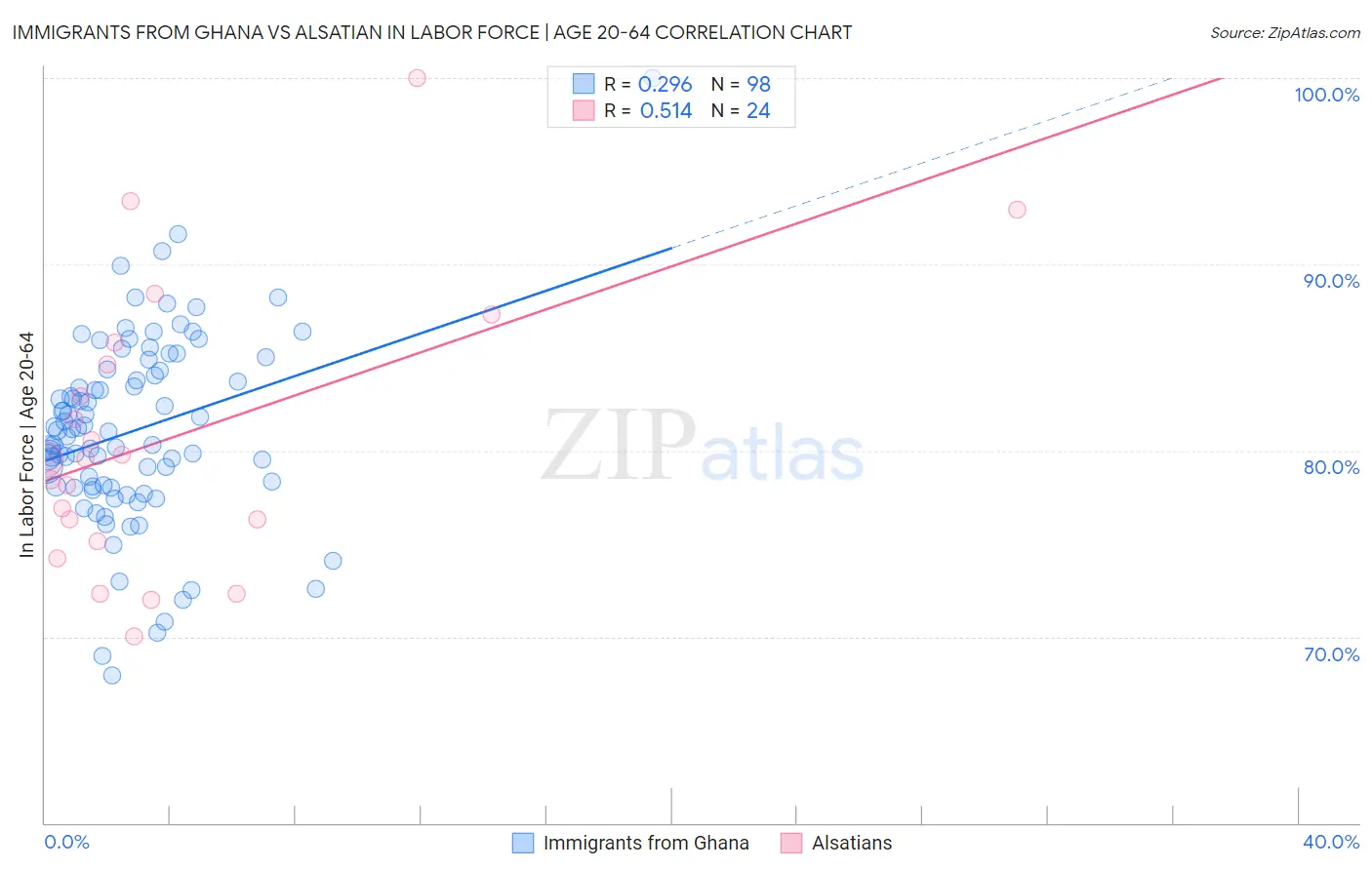 Immigrants from Ghana vs Alsatian In Labor Force | Age 20-64