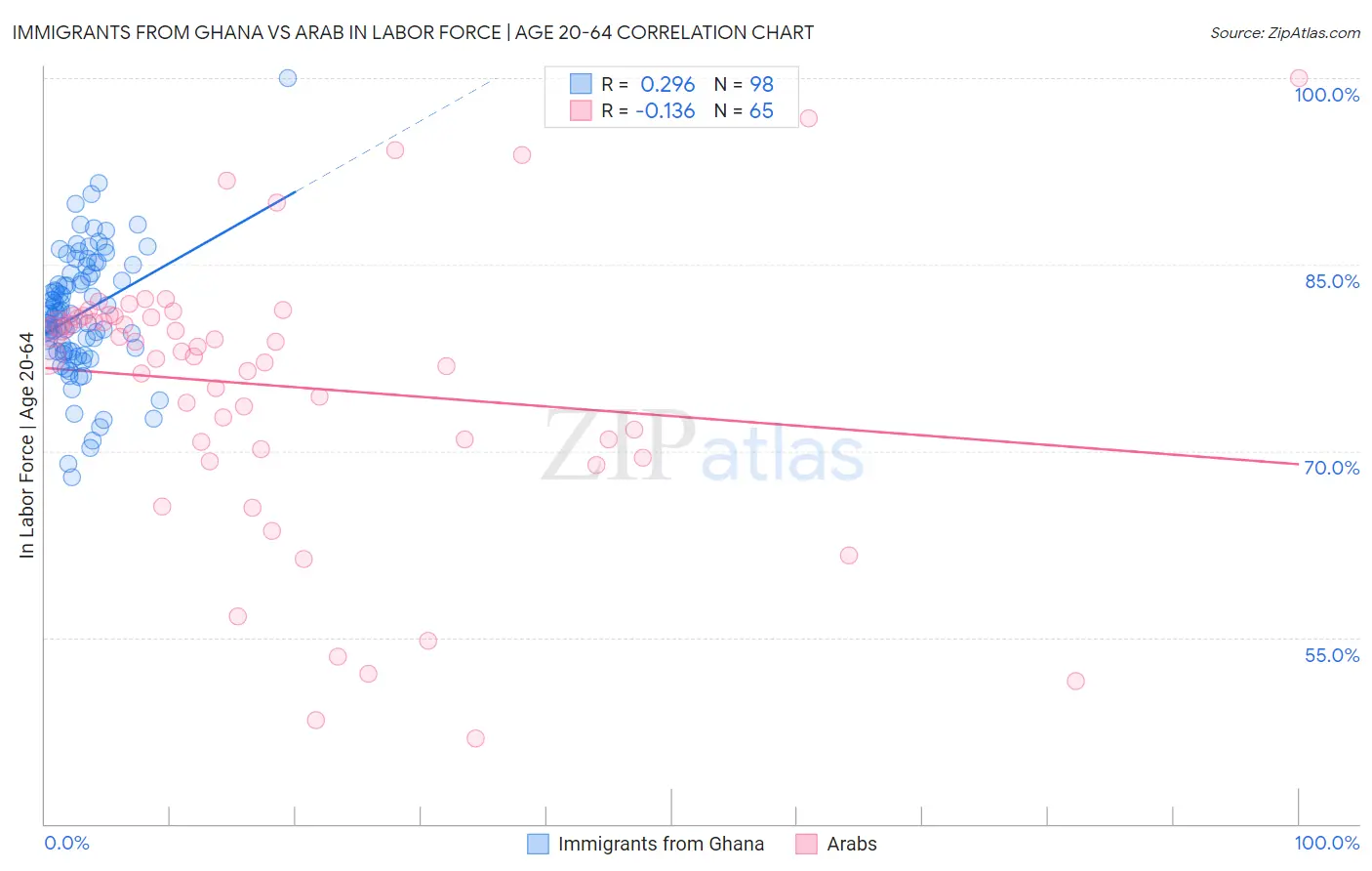 Immigrants from Ghana vs Arab In Labor Force | Age 20-64