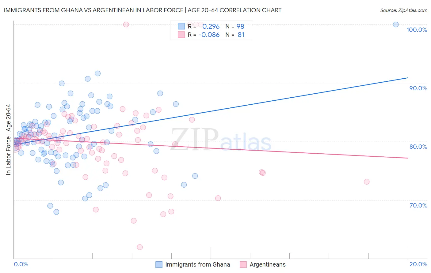 Immigrants from Ghana vs Argentinean In Labor Force | Age 20-64