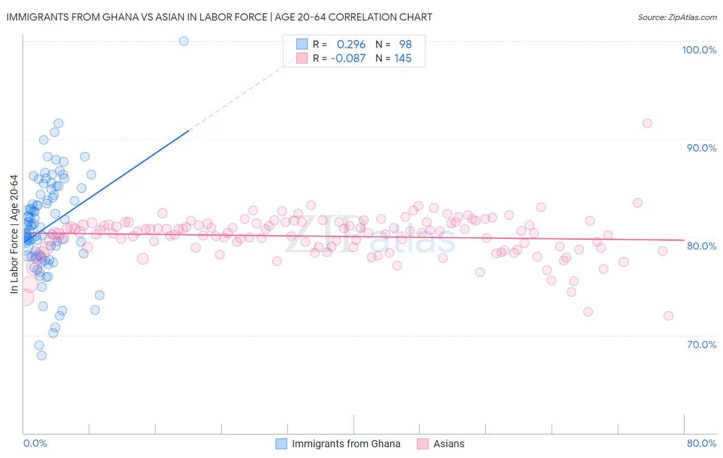 Immigrants from Ghana vs Asian In Labor Force | Age 20-64