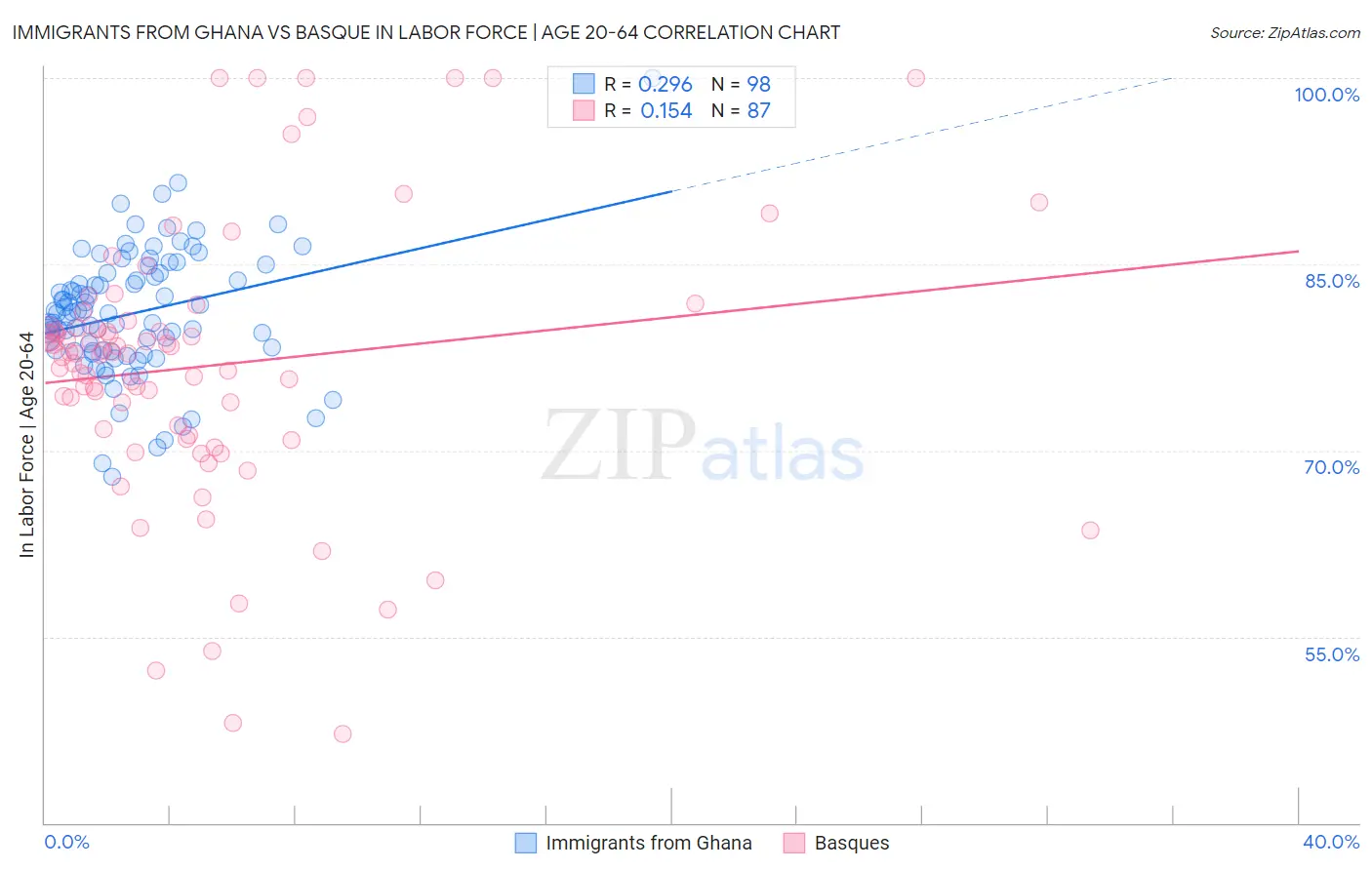 Immigrants from Ghana vs Basque In Labor Force | Age 20-64