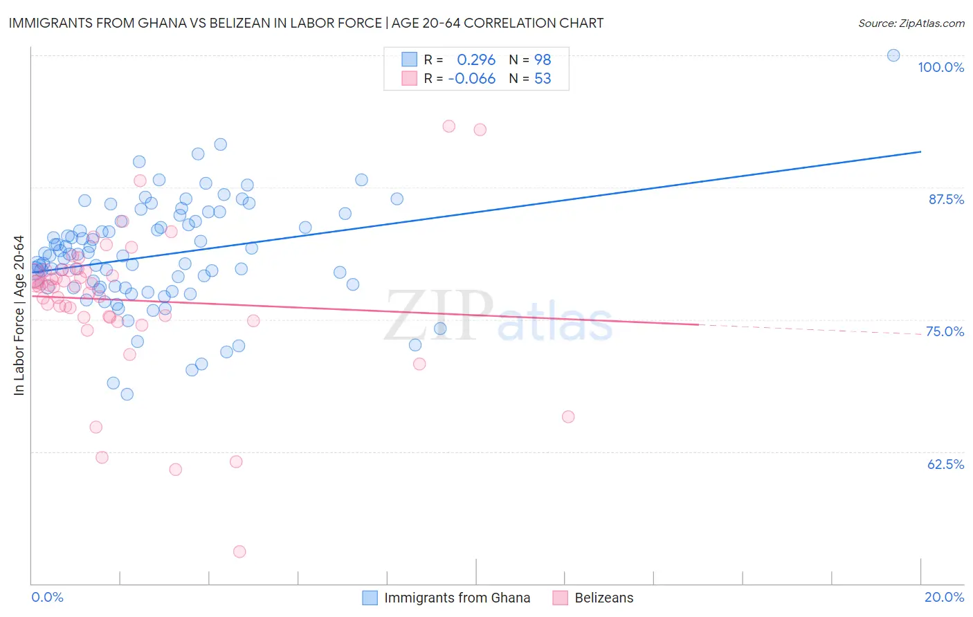 Immigrants from Ghana vs Belizean In Labor Force | Age 20-64