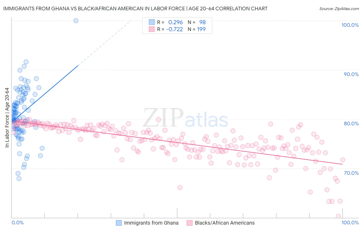 Immigrants from Ghana vs Black/African American In Labor Force | Age 20-64