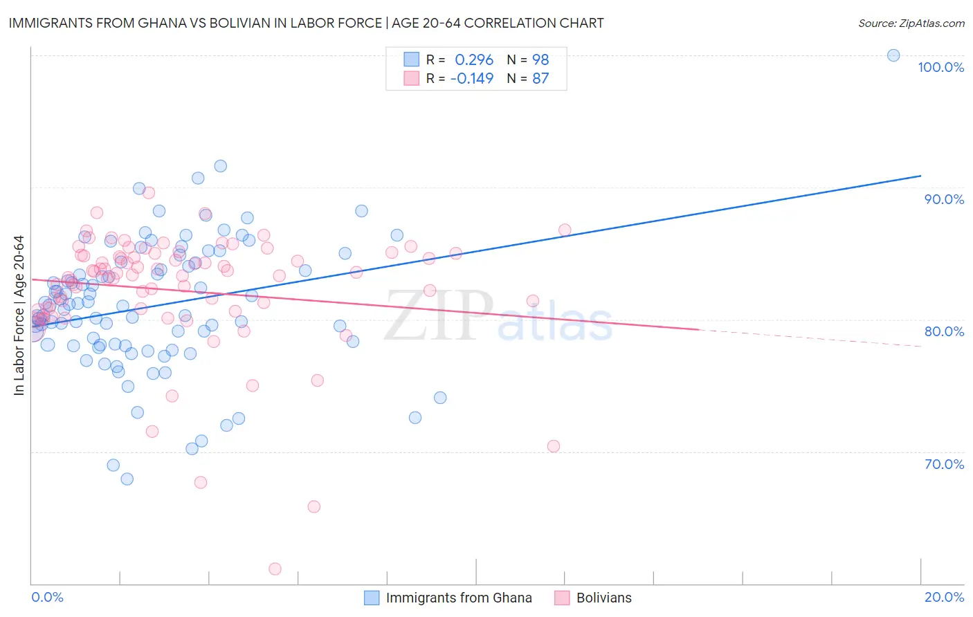 Immigrants from Ghana vs Bolivian In Labor Force | Age 20-64