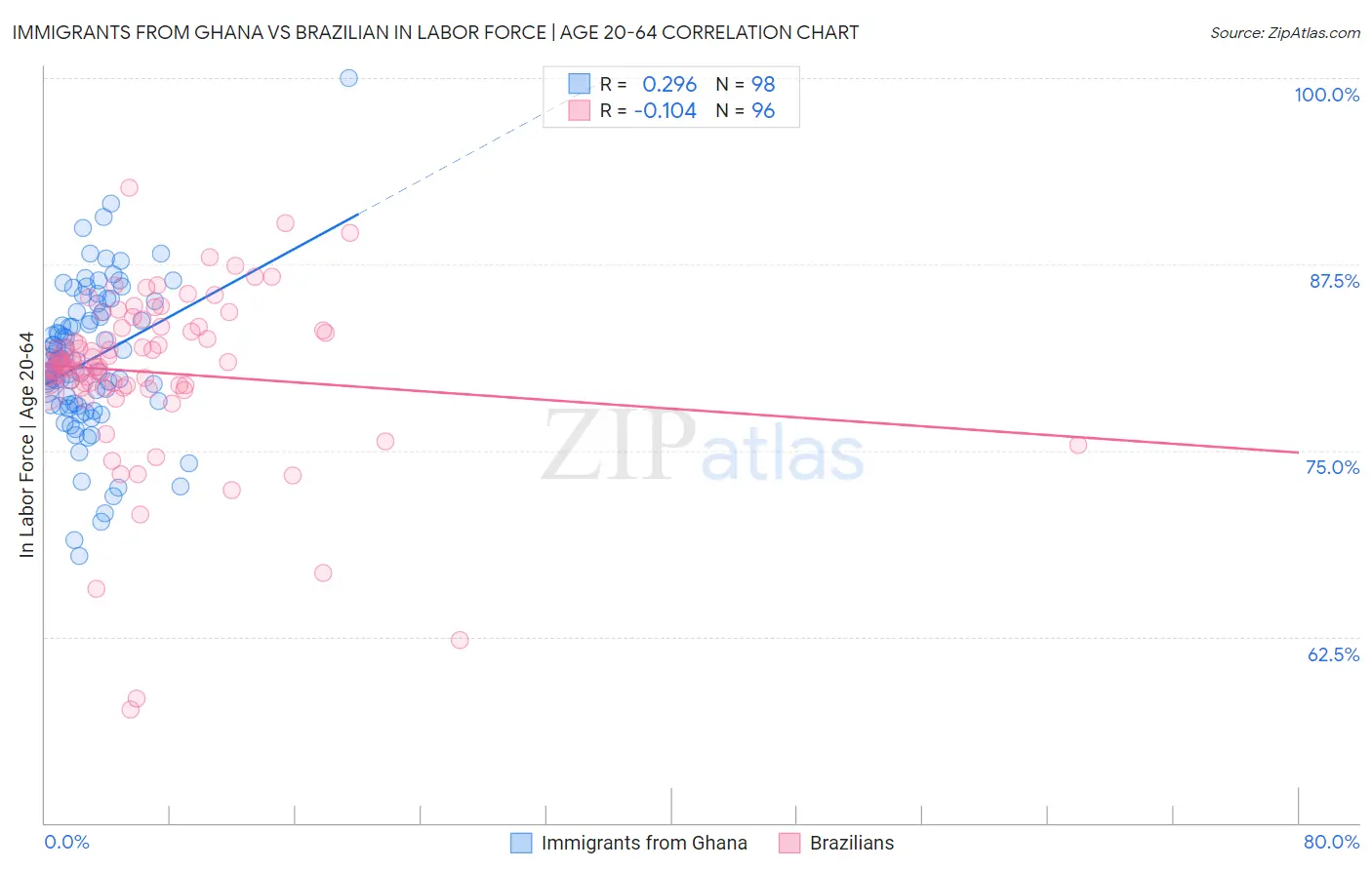 Immigrants from Ghana vs Brazilian In Labor Force | Age 20-64