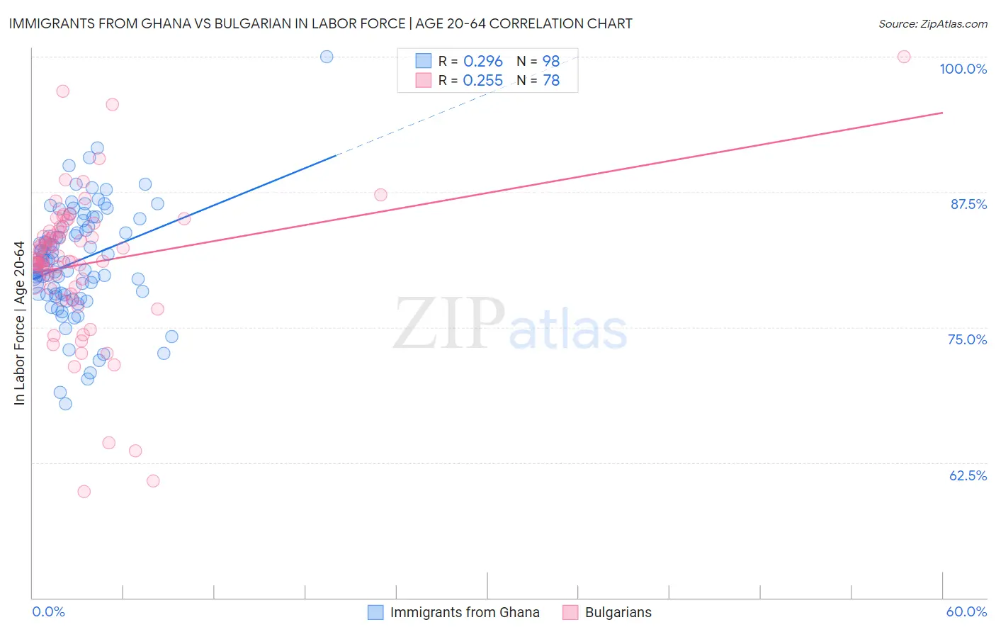 Immigrants from Ghana vs Bulgarian In Labor Force | Age 20-64