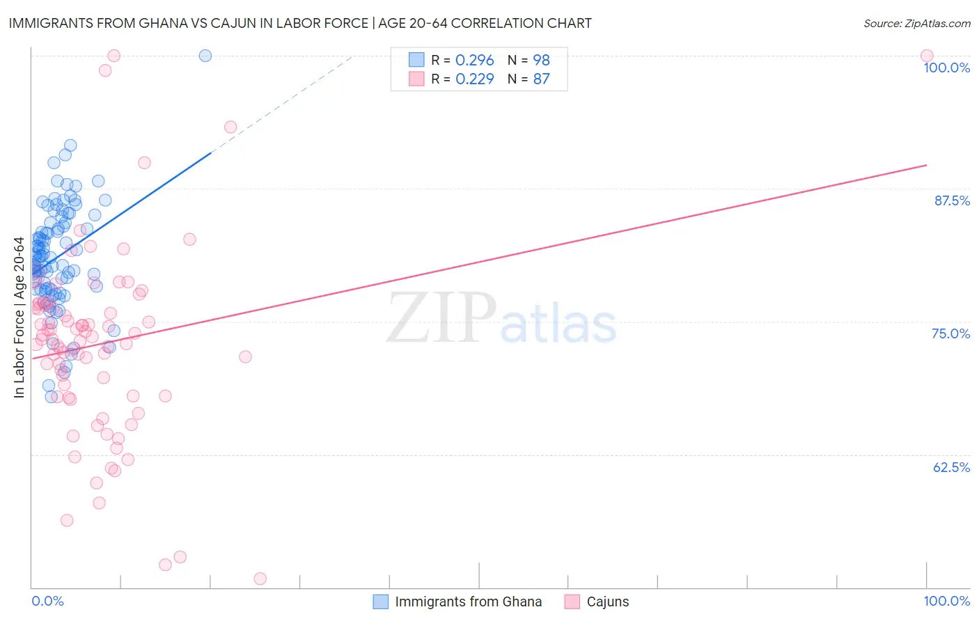 Immigrants from Ghana vs Cajun In Labor Force | Age 20-64