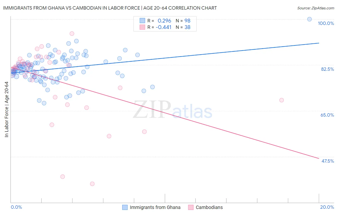 Immigrants from Ghana vs Cambodian In Labor Force | Age 20-64
