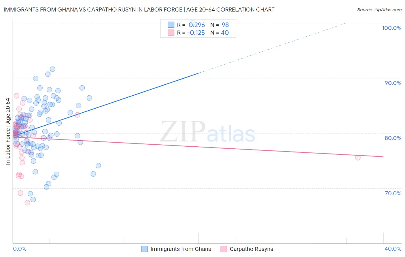 Immigrants from Ghana vs Carpatho Rusyn In Labor Force | Age 20-64