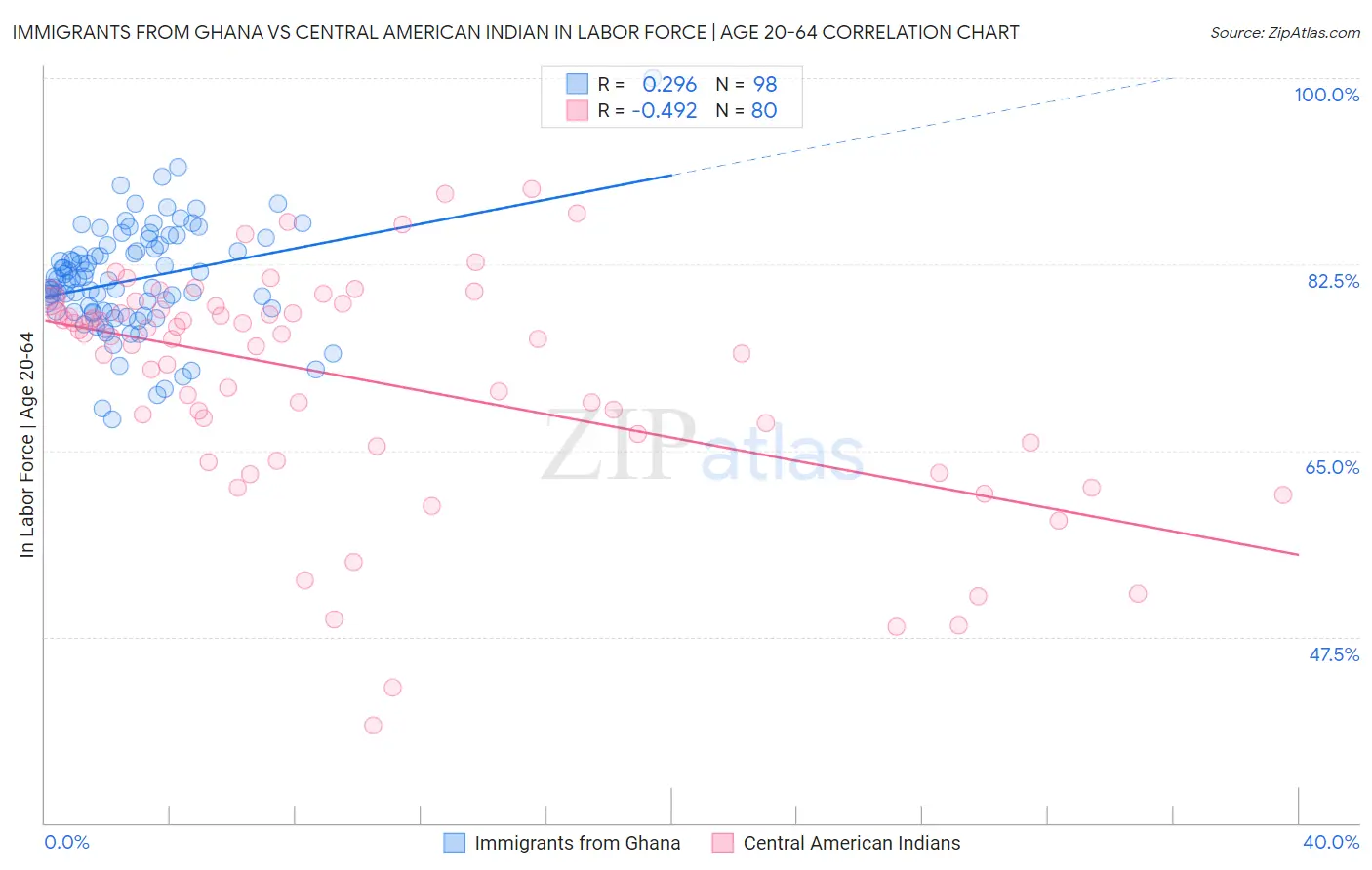 Immigrants from Ghana vs Central American Indian In Labor Force | Age 20-64
