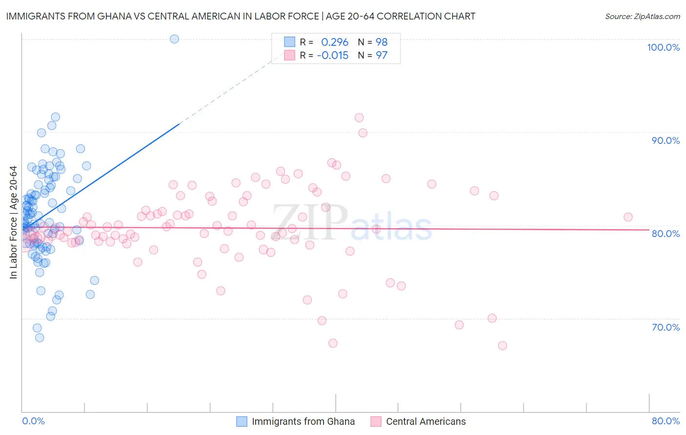 Immigrants from Ghana vs Central American In Labor Force | Age 20-64