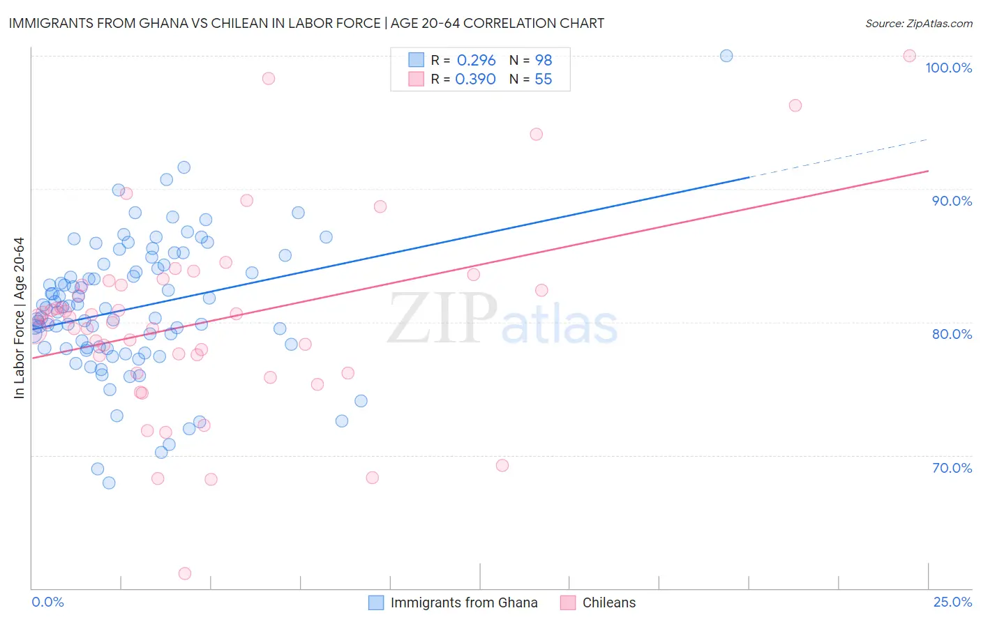 Immigrants from Ghana vs Chilean In Labor Force | Age 20-64