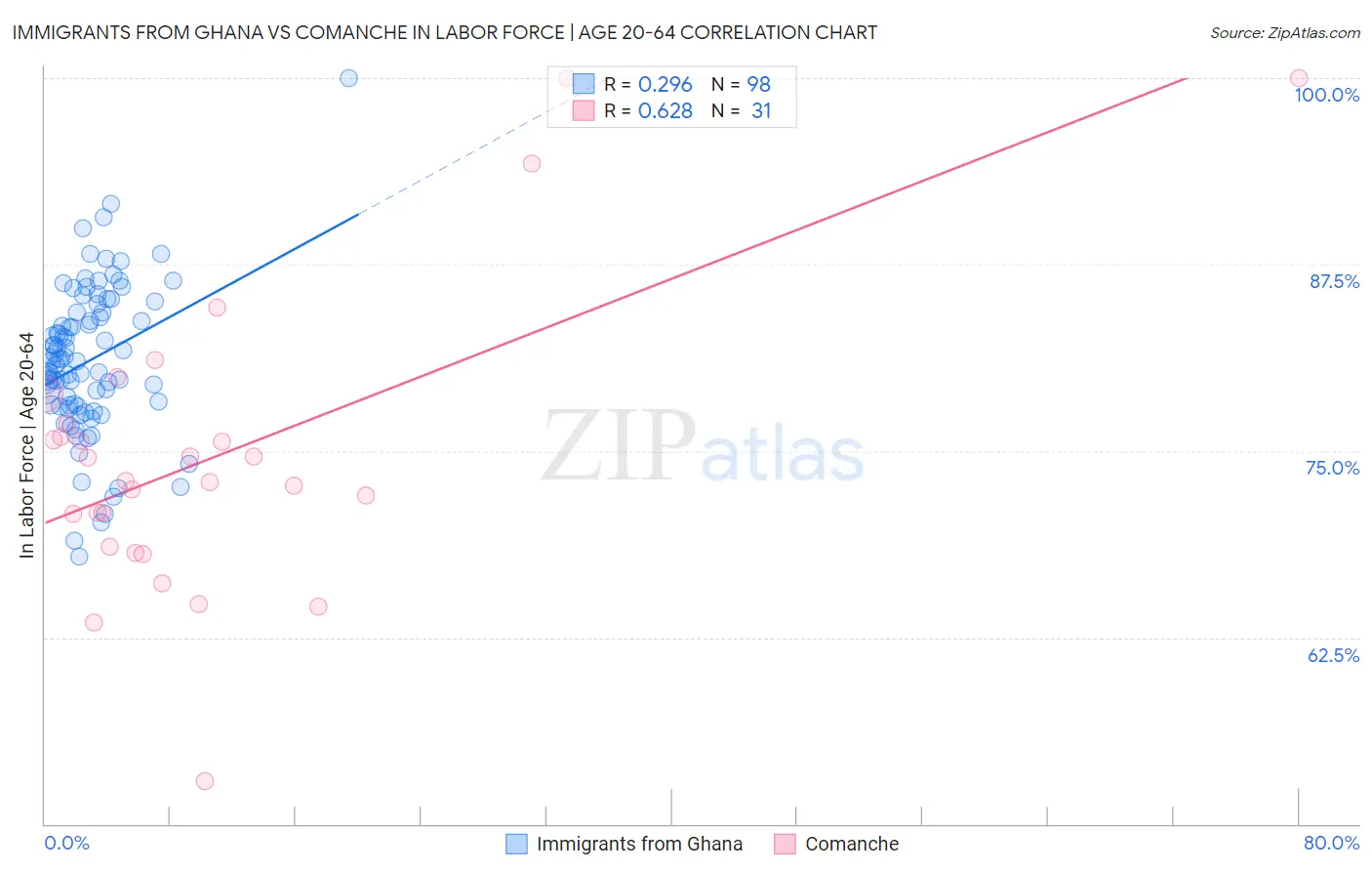Immigrants from Ghana vs Comanche In Labor Force | Age 20-64