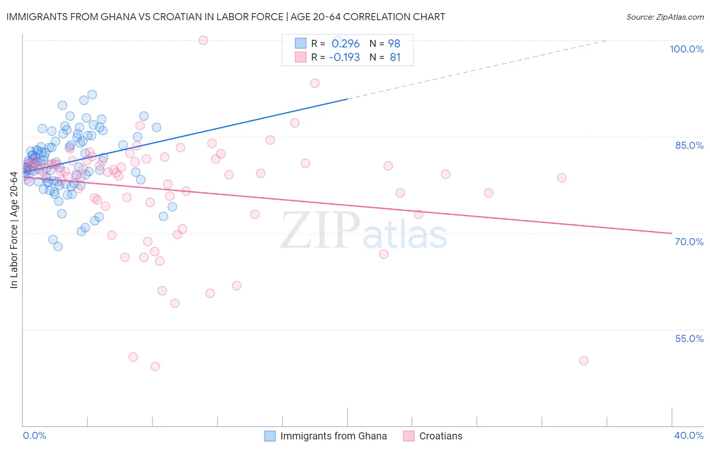 Immigrants from Ghana vs Croatian In Labor Force | Age 20-64