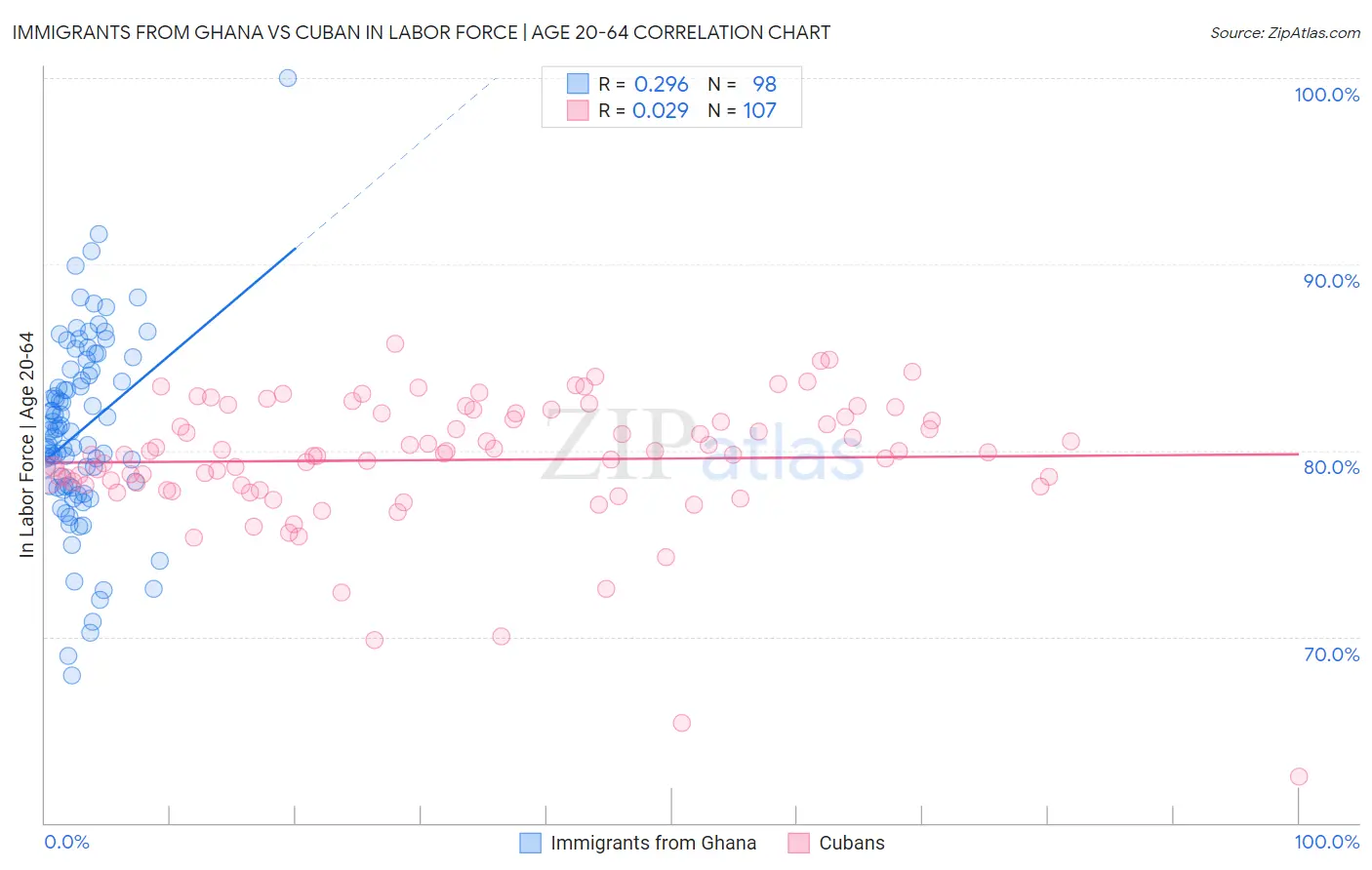 Immigrants from Ghana vs Cuban In Labor Force | Age 20-64