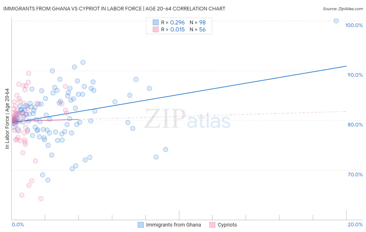 Immigrants from Ghana vs Cypriot In Labor Force | Age 20-64