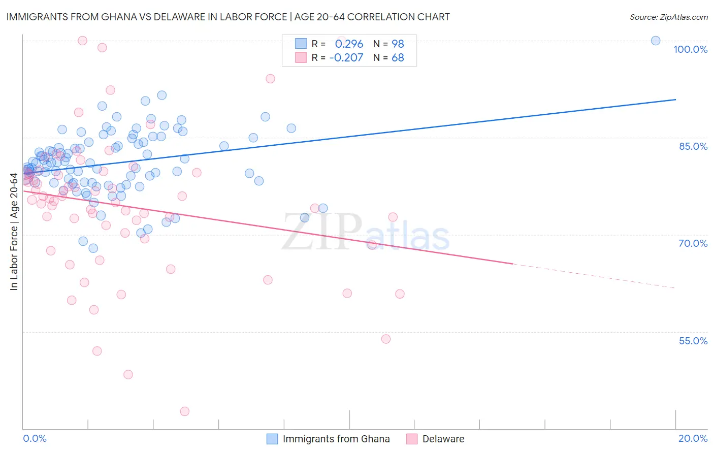 Immigrants from Ghana vs Delaware In Labor Force | Age 20-64