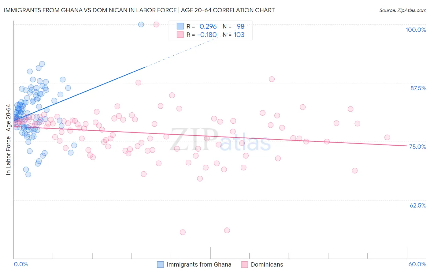 Immigrants from Ghana vs Dominican In Labor Force | Age 20-64