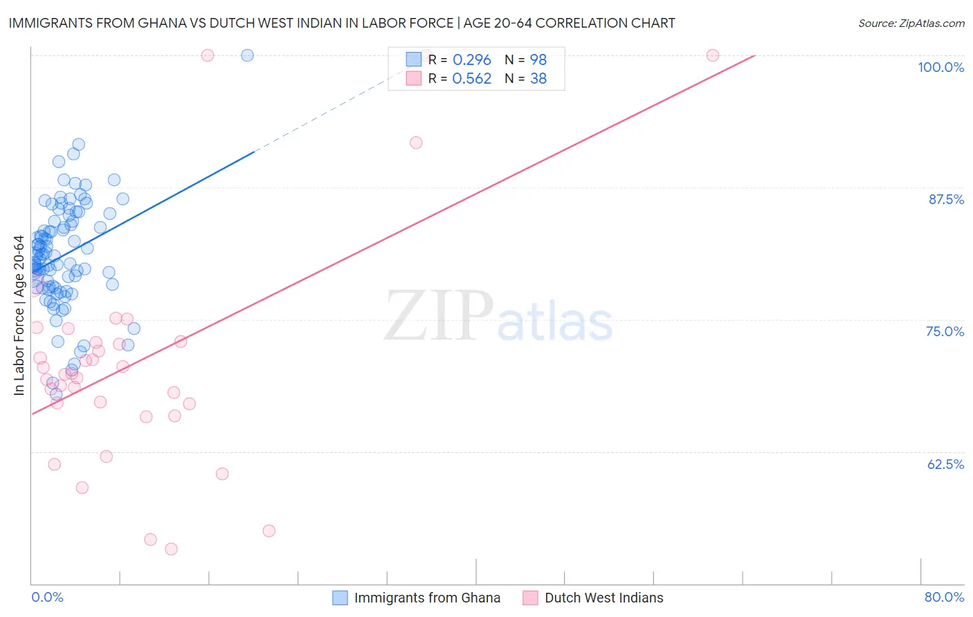 Immigrants from Ghana vs Dutch West Indian In Labor Force | Age 20-64