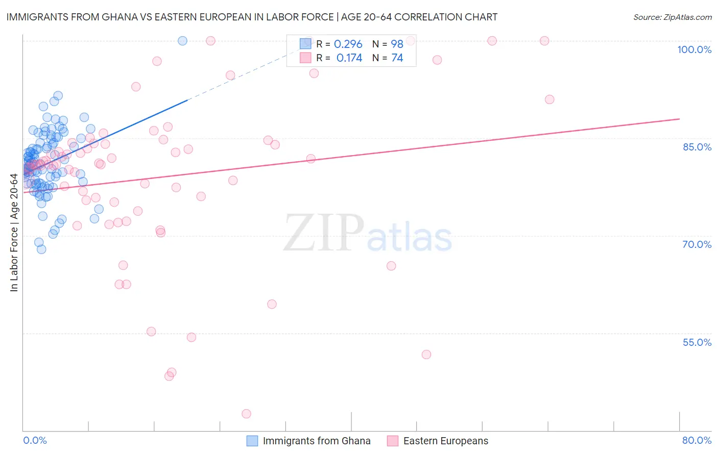 Immigrants from Ghana vs Eastern European In Labor Force | Age 20-64