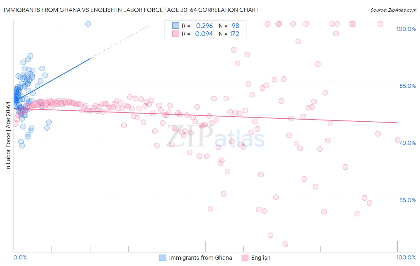 Immigrants from Ghana vs English In Labor Force | Age 20-64