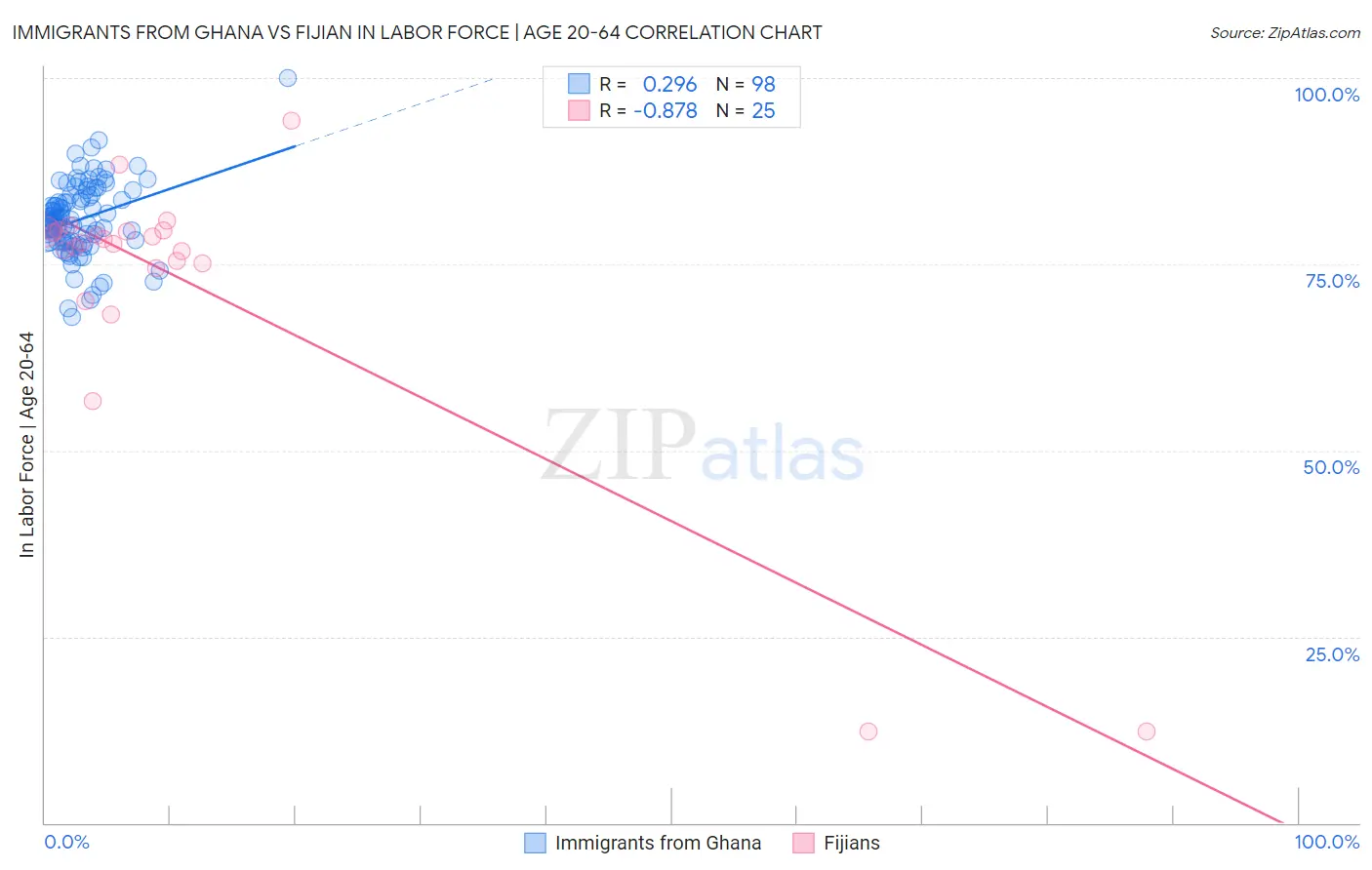 Immigrants from Ghana vs Fijian In Labor Force | Age 20-64