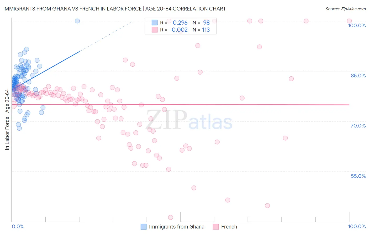 Immigrants from Ghana vs French In Labor Force | Age 20-64