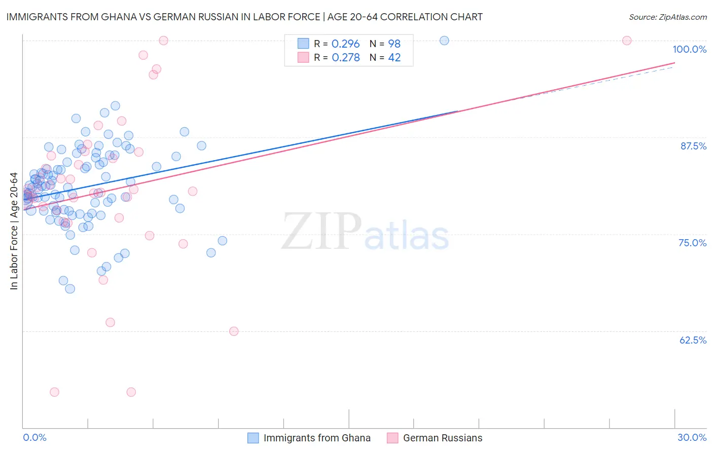 Immigrants from Ghana vs German Russian In Labor Force | Age 20-64