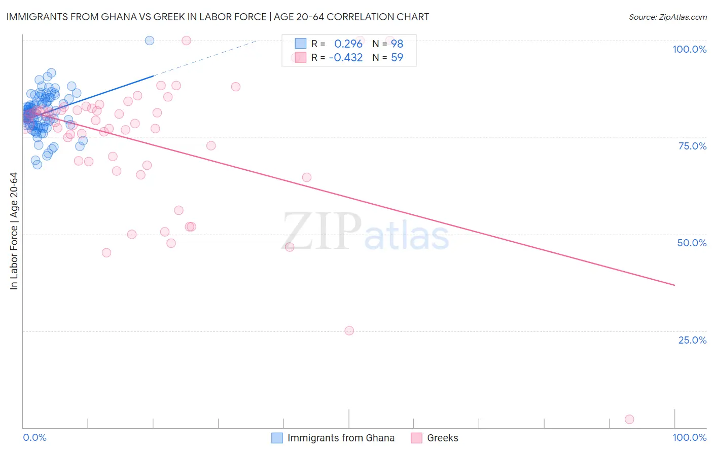 Immigrants from Ghana vs Greek In Labor Force | Age 20-64