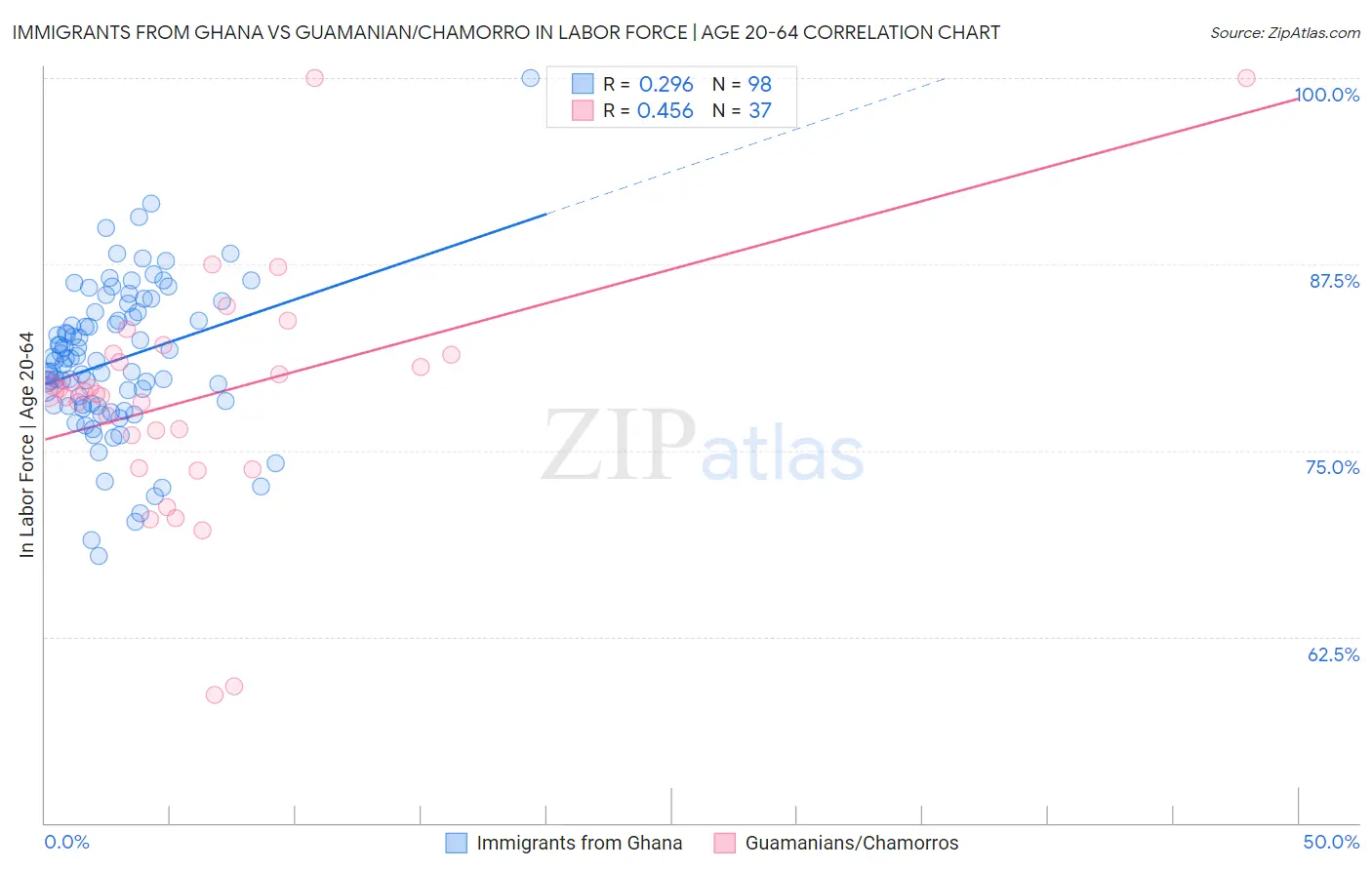 Immigrants from Ghana vs Guamanian/Chamorro In Labor Force | Age 20-64
