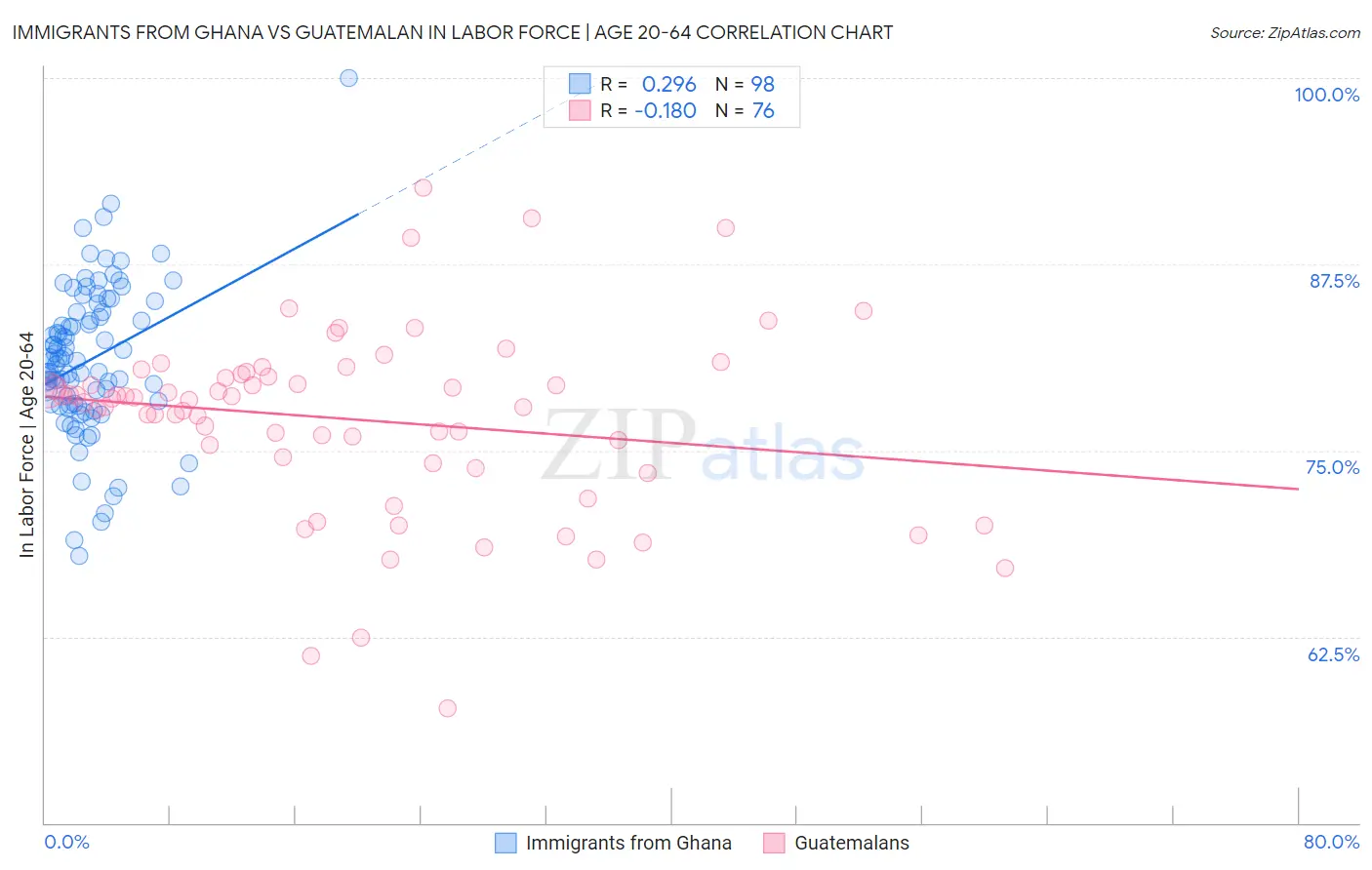 Immigrants from Ghana vs Guatemalan In Labor Force | Age 20-64