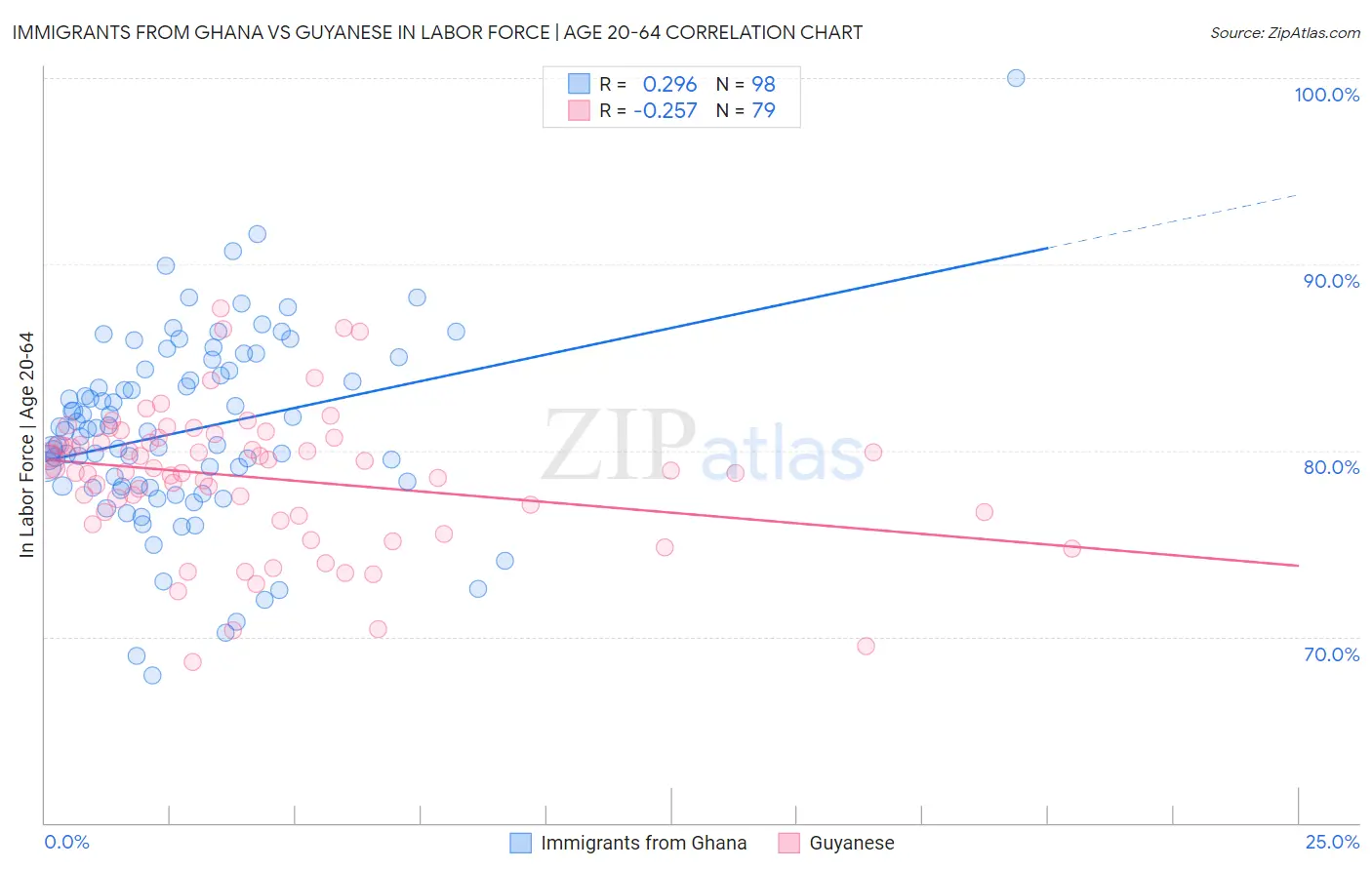 Immigrants from Ghana vs Guyanese In Labor Force | Age 20-64