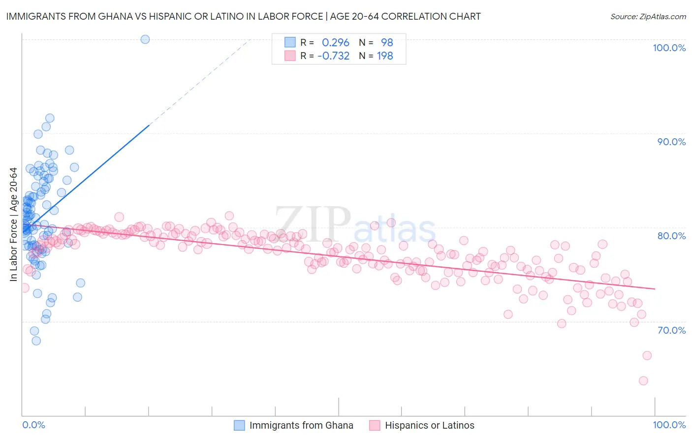 Immigrants from Ghana vs Hispanic or Latino In Labor Force | Age 20-64