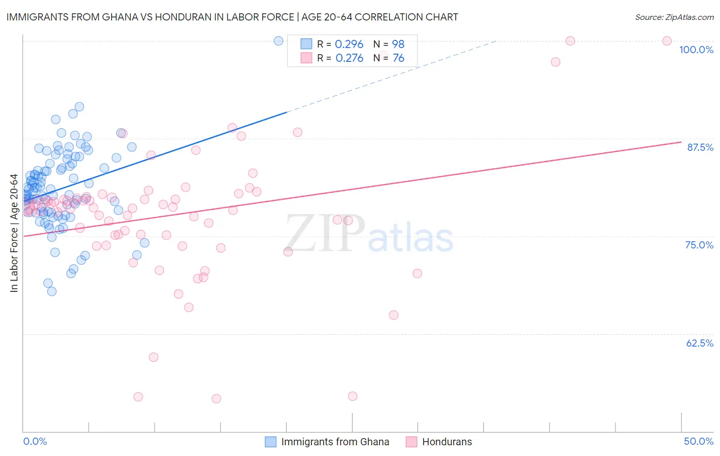 Immigrants from Ghana vs Honduran In Labor Force | Age 20-64