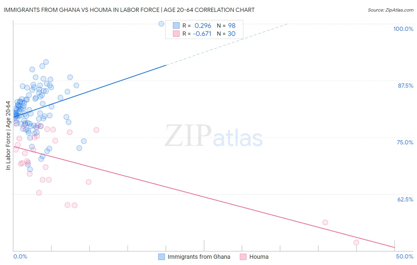 Immigrants from Ghana vs Houma In Labor Force | Age 20-64