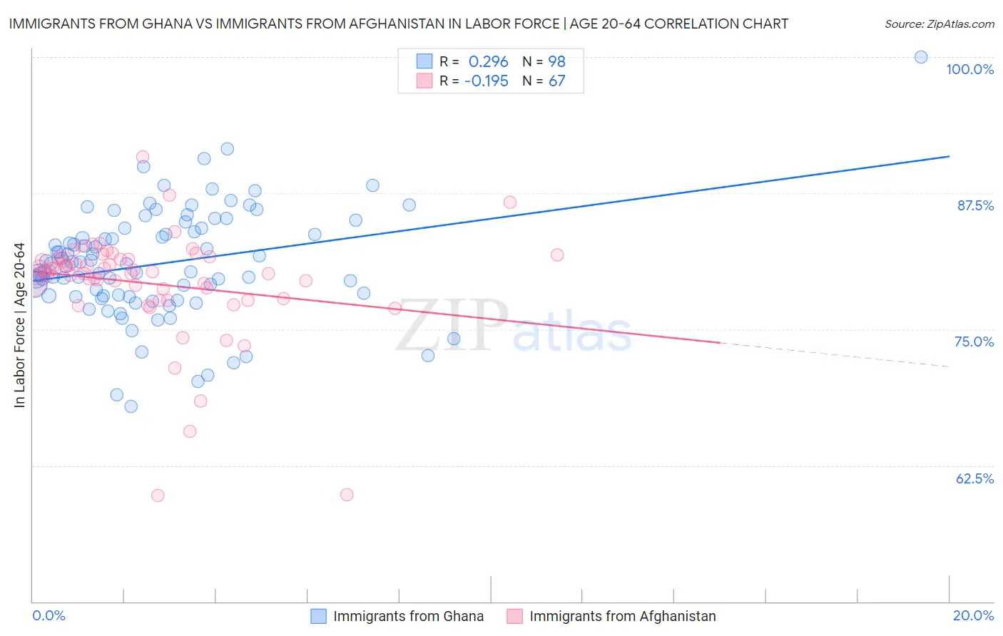 Immigrants from Ghana vs Immigrants from Afghanistan In Labor Force | Age 20-64