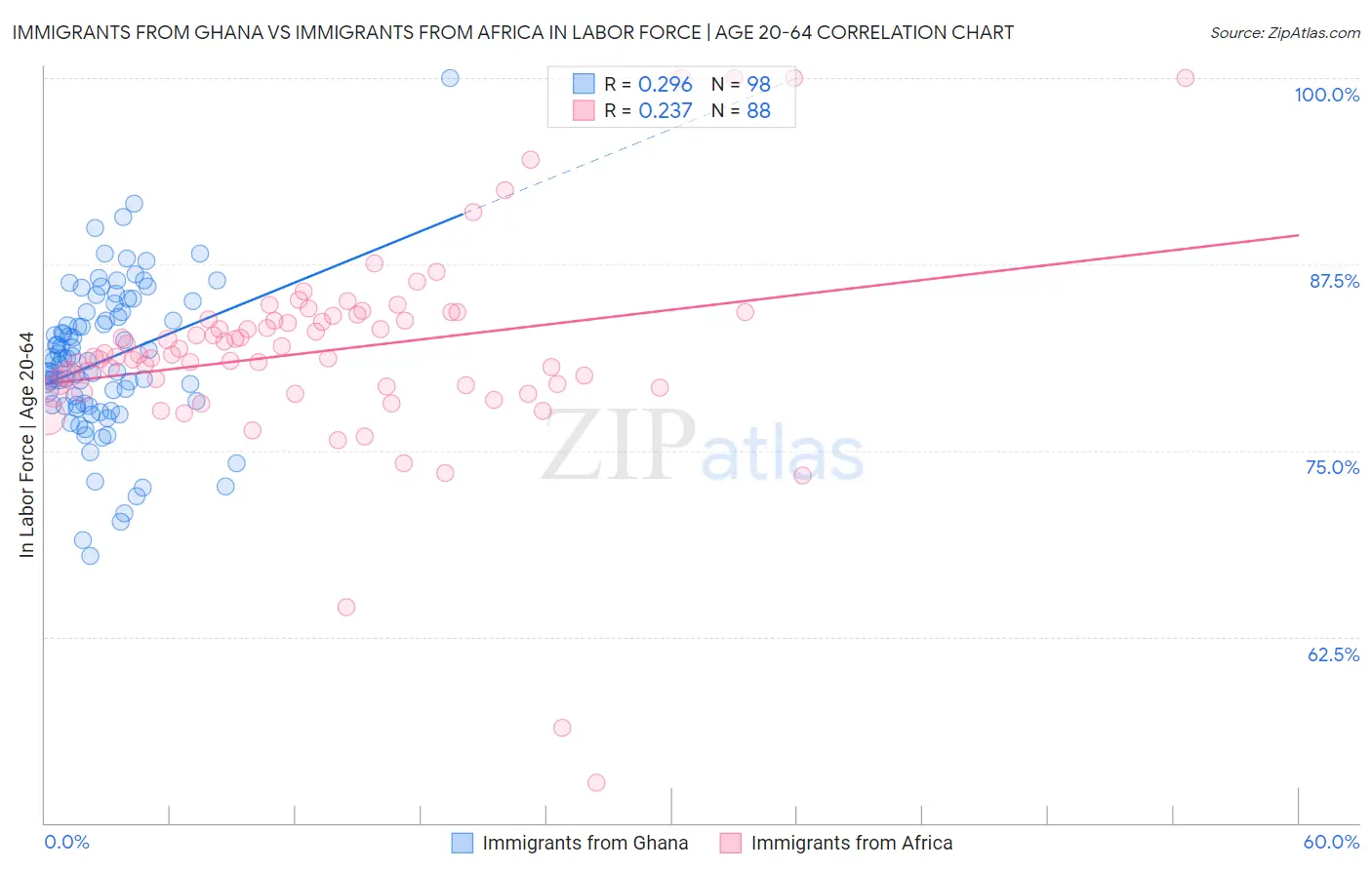 Immigrants from Ghana vs Immigrants from Africa In Labor Force | Age 20-64