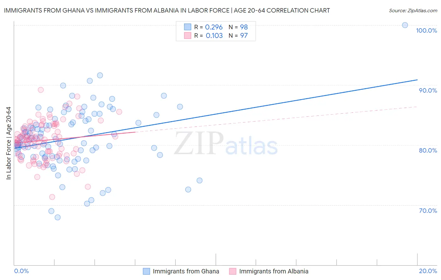 Immigrants from Ghana vs Immigrants from Albania In Labor Force | Age 20-64