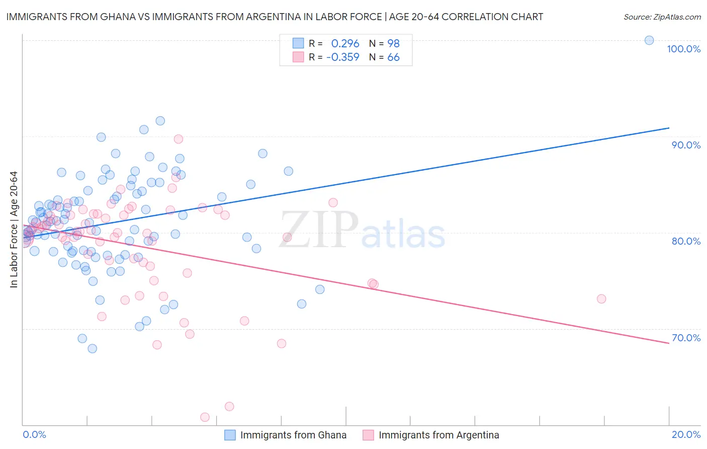 Immigrants from Ghana vs Immigrants from Argentina In Labor Force | Age 20-64