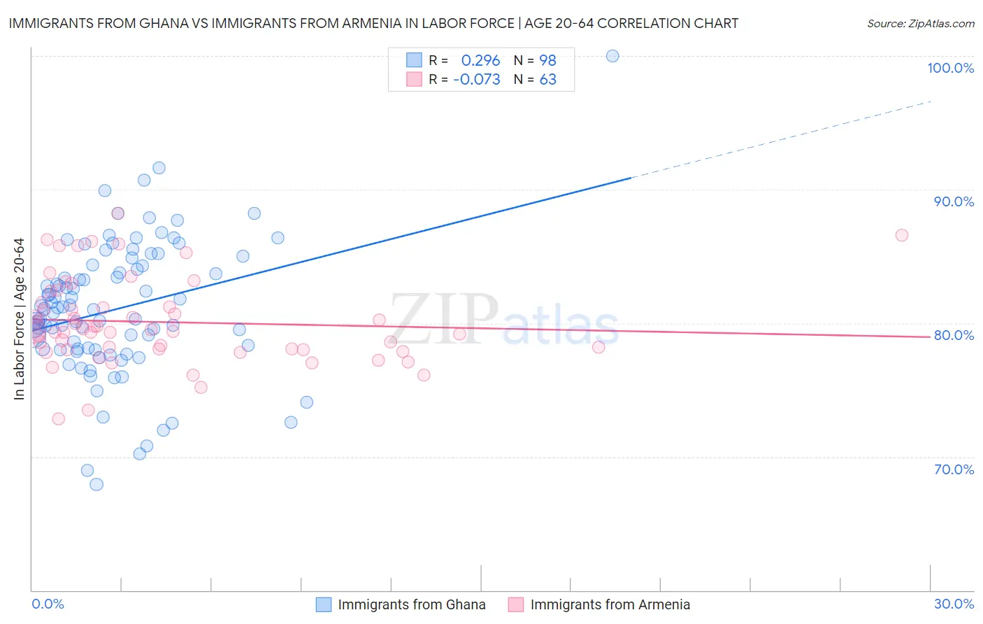 Immigrants from Ghana vs Immigrants from Armenia In Labor Force | Age 20-64