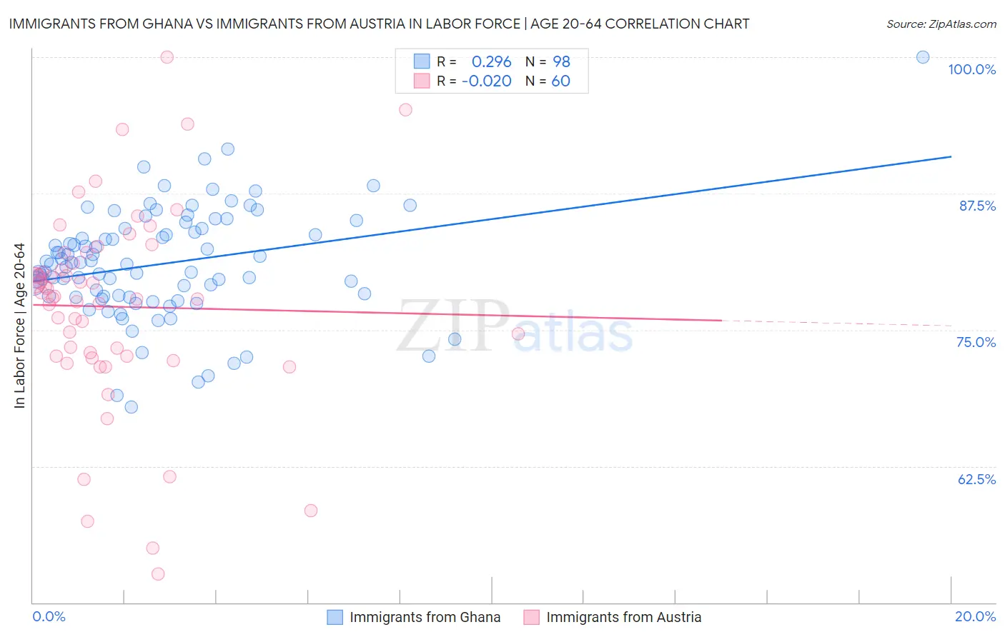 Immigrants from Ghana vs Immigrants from Austria In Labor Force | Age 20-64