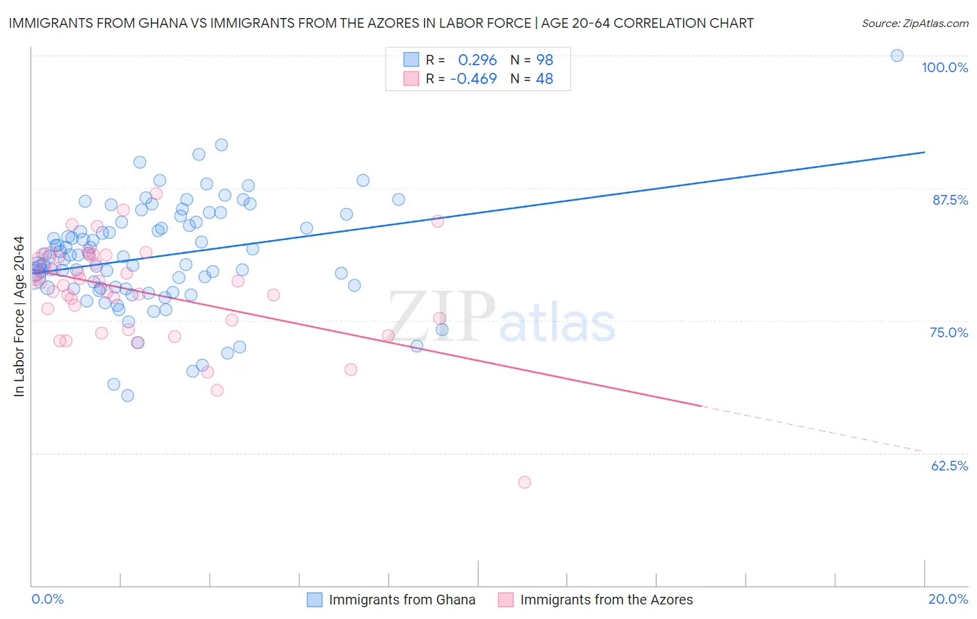 Immigrants from Ghana vs Immigrants from the Azores In Labor Force | Age 20-64