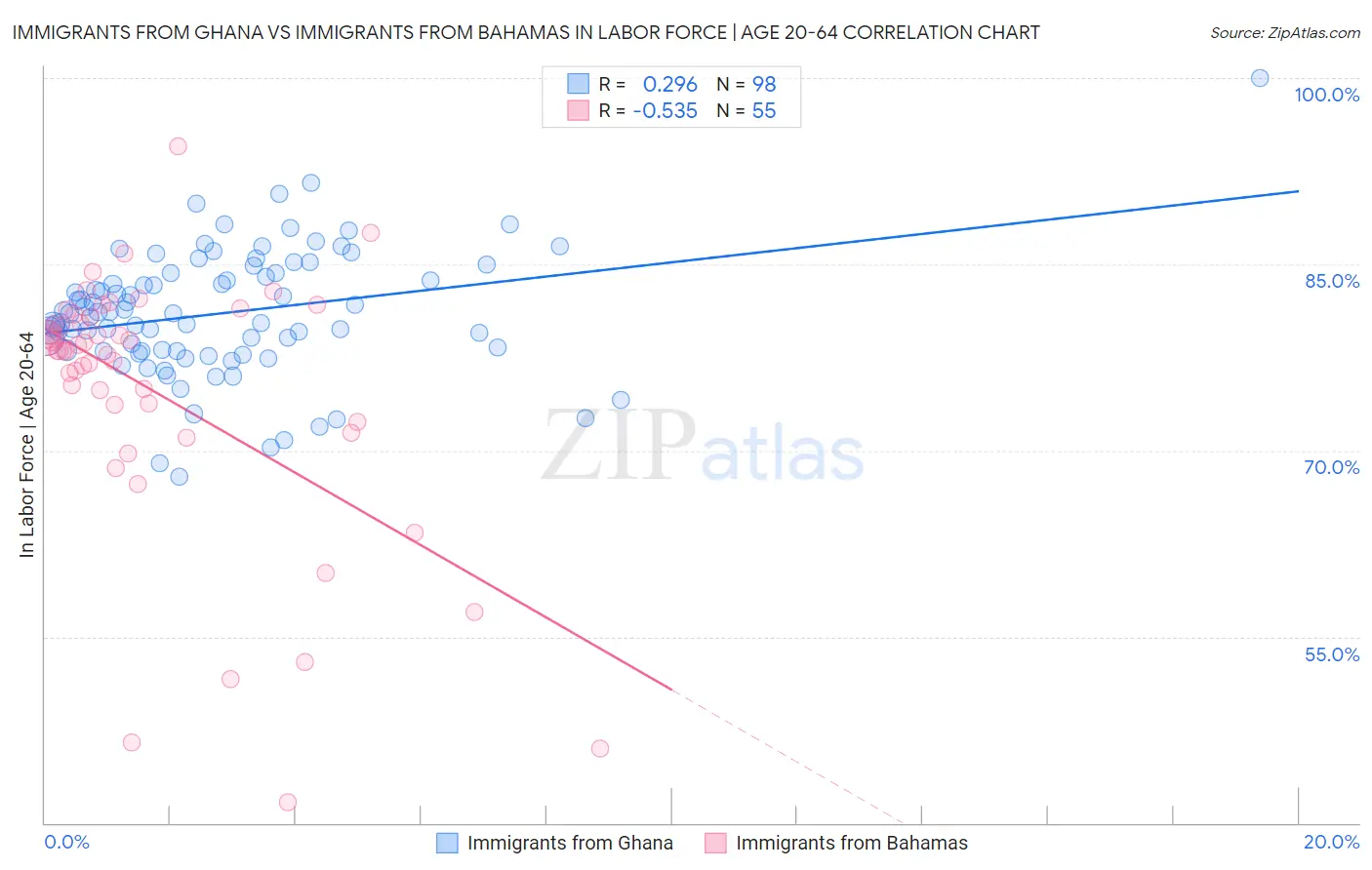 Immigrants from Ghana vs Immigrants from Bahamas In Labor Force | Age 20-64