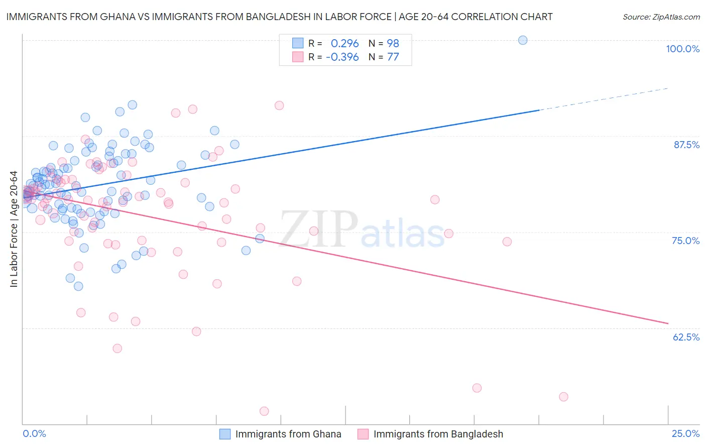 Immigrants from Ghana vs Immigrants from Bangladesh In Labor Force | Age 20-64