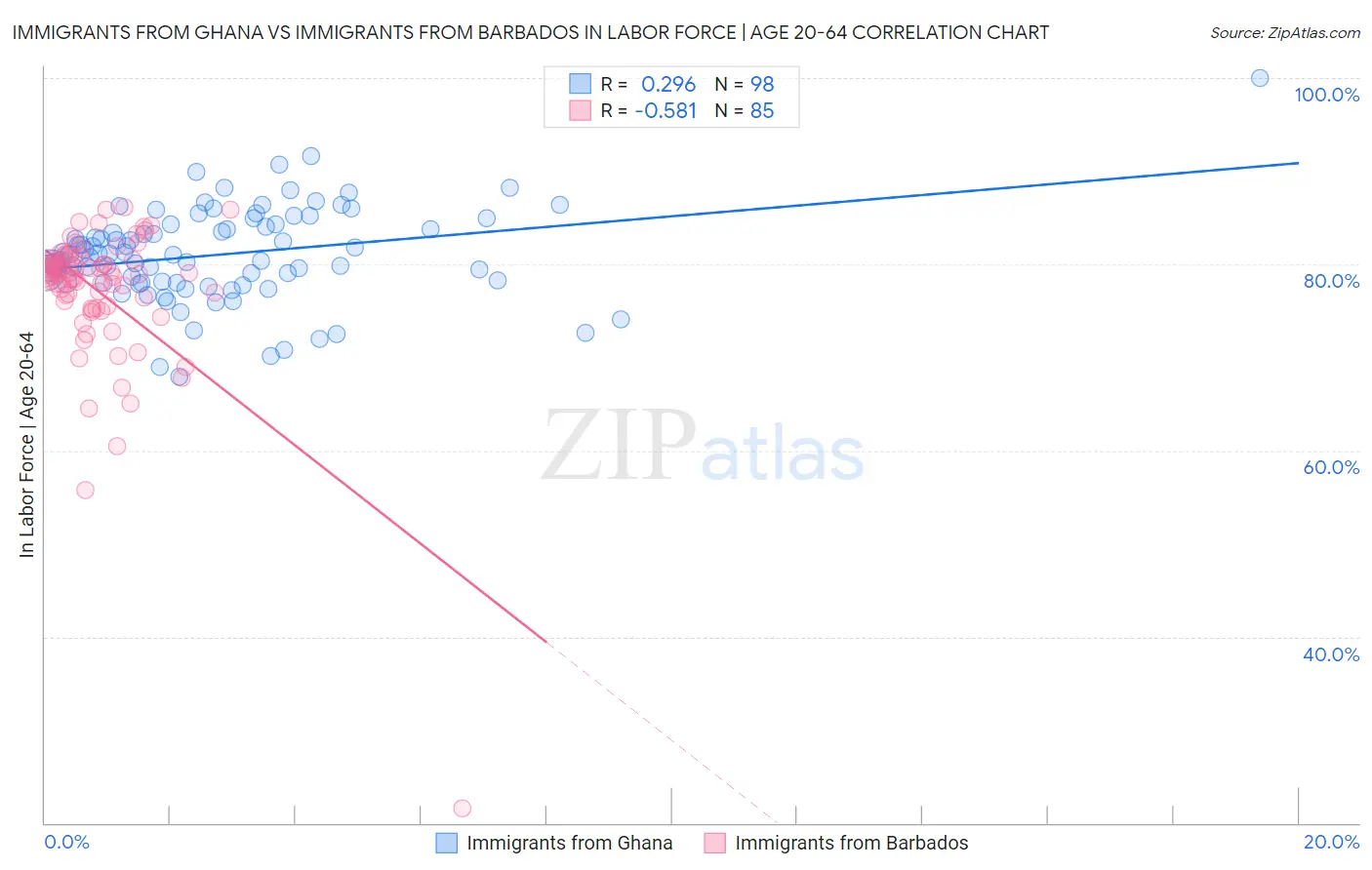 Immigrants from Ghana vs Immigrants from Barbados In Labor Force | Age 20-64