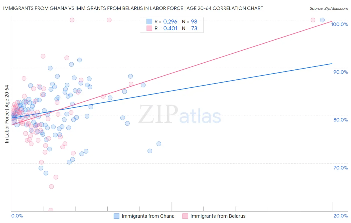 Immigrants from Ghana vs Immigrants from Belarus In Labor Force | Age 20-64