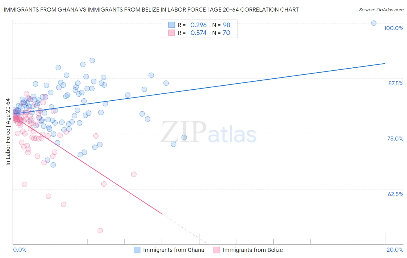 Immigrants from Ghana vs Immigrants from Belize In Labor Force | Age 20-64
