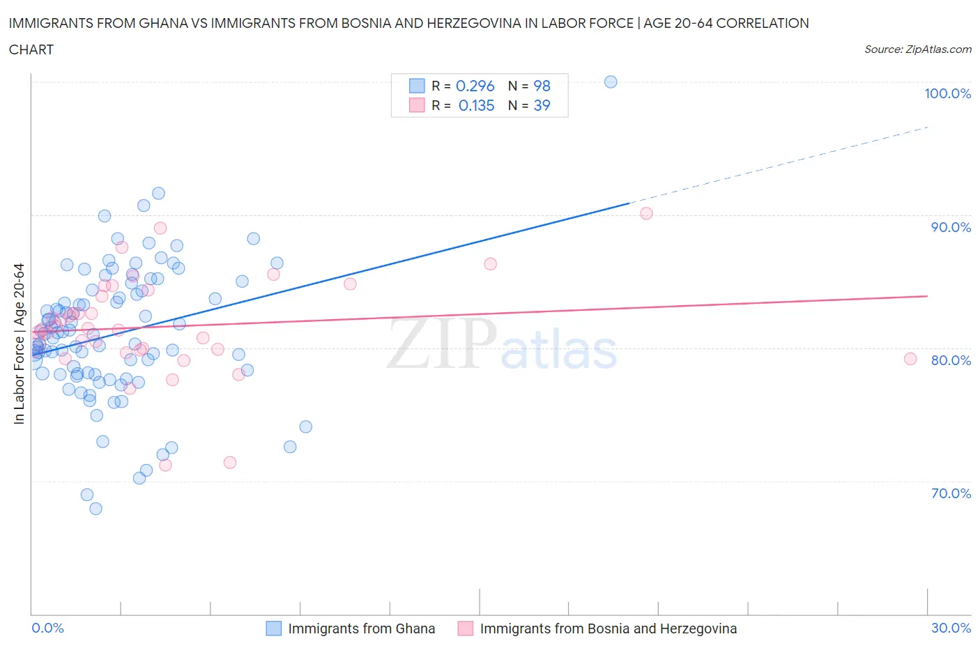 Immigrants from Ghana vs Immigrants from Bosnia and Herzegovina In Labor Force | Age 20-64