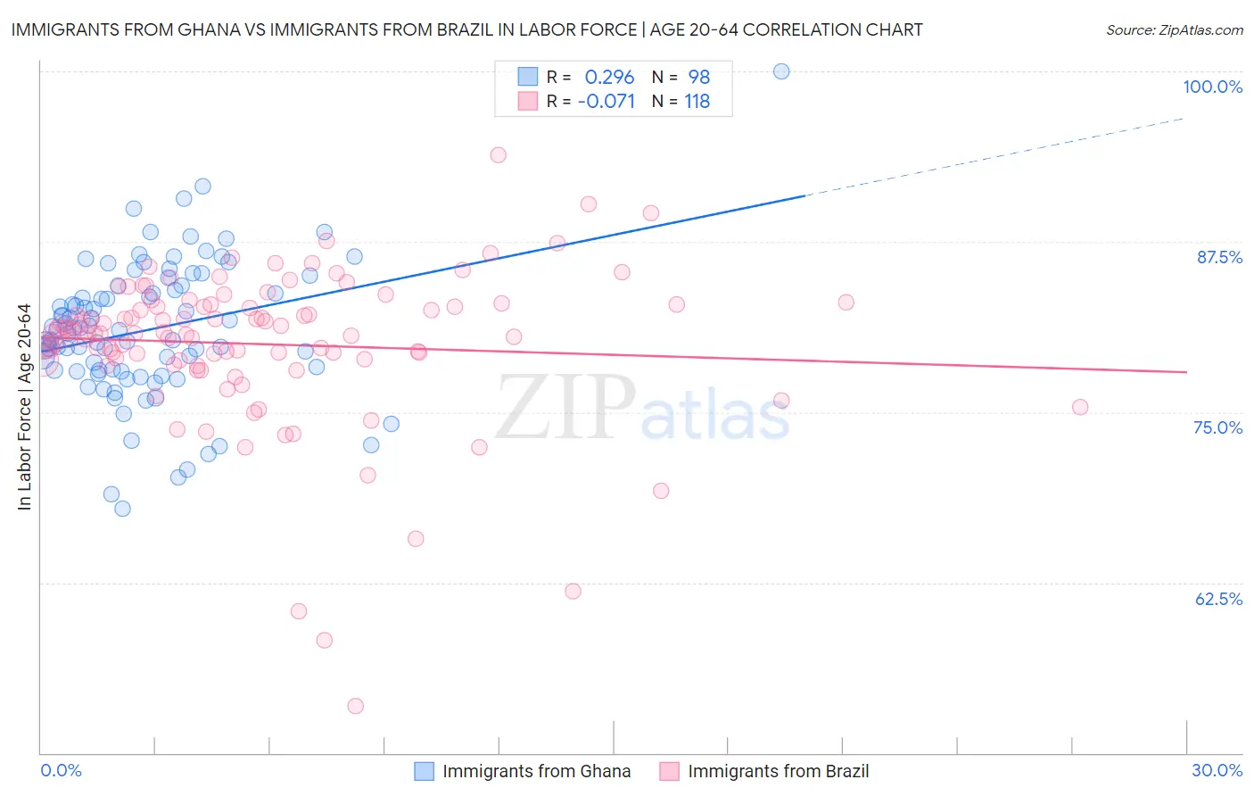 Immigrants from Ghana vs Immigrants from Brazil In Labor Force | Age 20-64