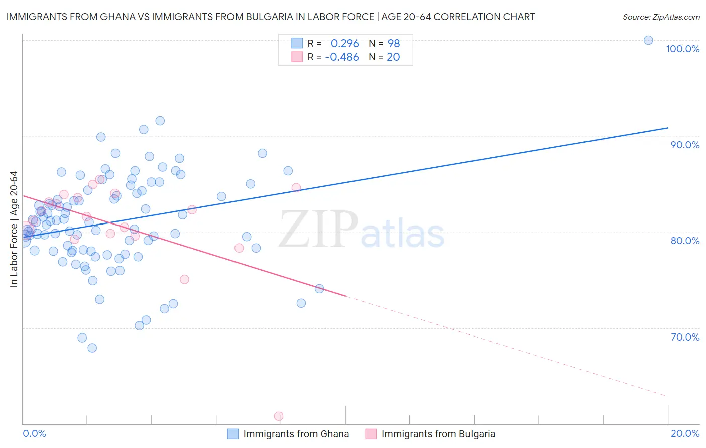 Immigrants from Ghana vs Immigrants from Bulgaria In Labor Force | Age 20-64